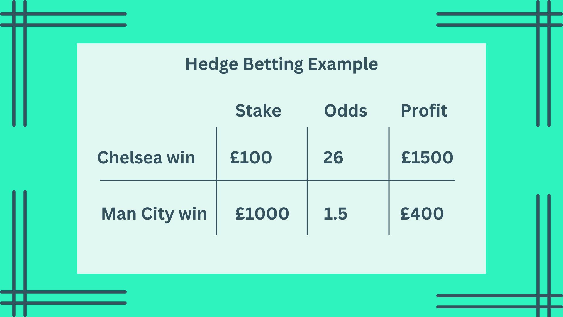 Table showing possible outcomes of hedge bet - £1500 profit if Chelsea win, £400 profit if Man City win